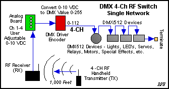DMX Wireless Trigger
